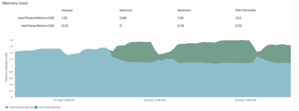 Site24x7 Monitor showing the activation of virtual memory after swappiness had been set.
